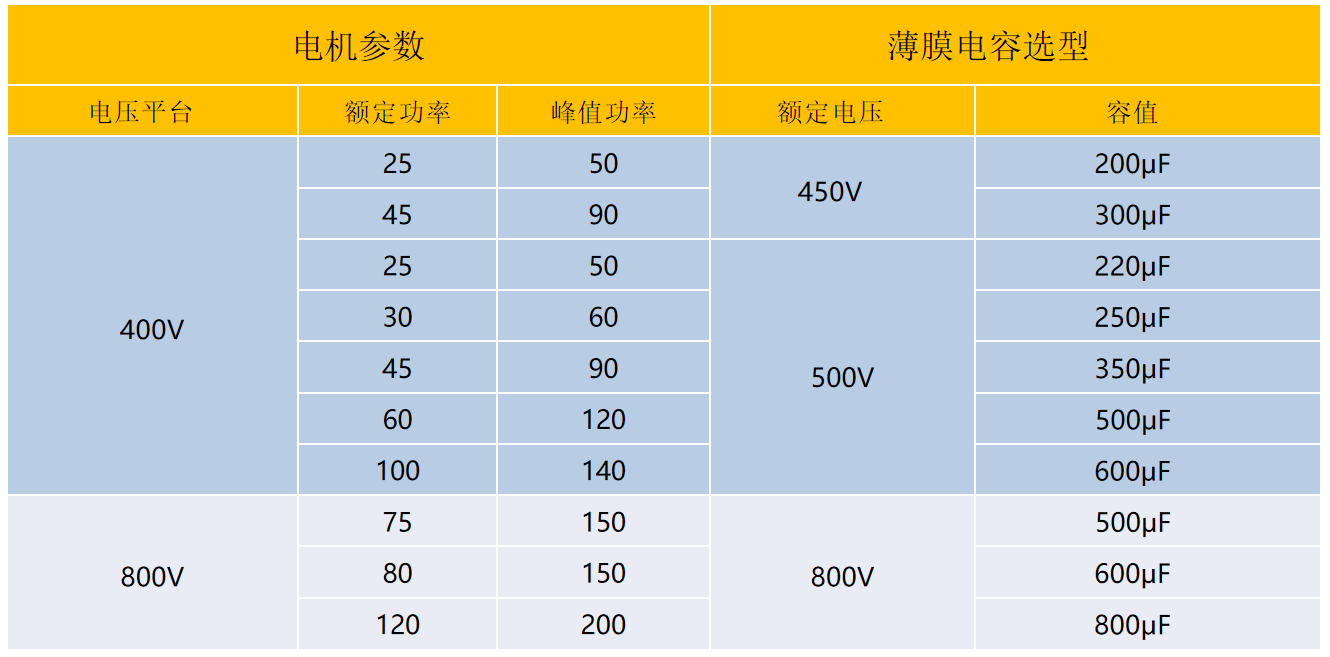 Application of DC support capacitors in new energy vehicles