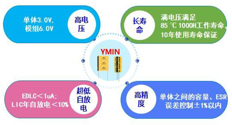 Application cases of Ymin supercapacitors in smart gas meters