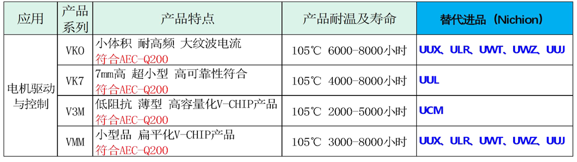 Application of Ymin liquid chip aluminum electrolytic capacitors in motor drive control