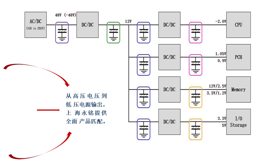 Introduction to the application of Ymin capacitors in servers