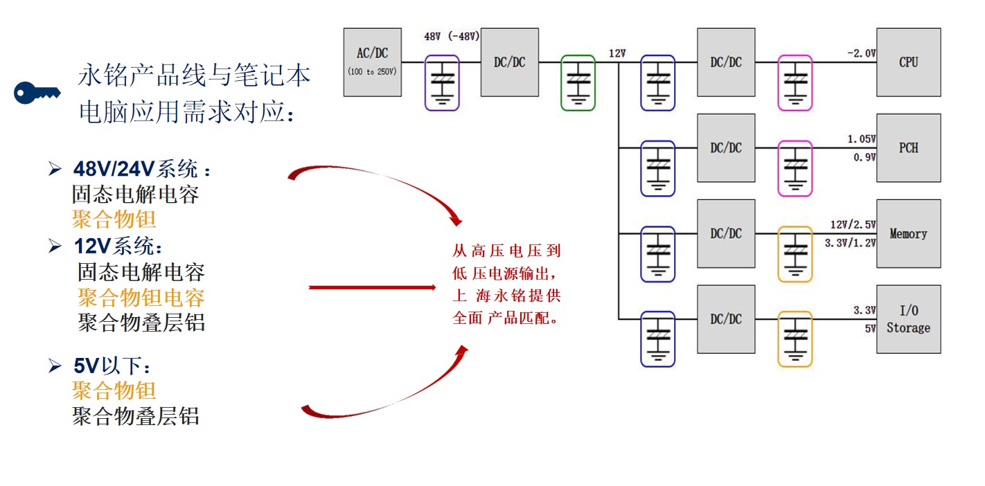 Introduction to the application of Ymin capacitors in PC notebook computers