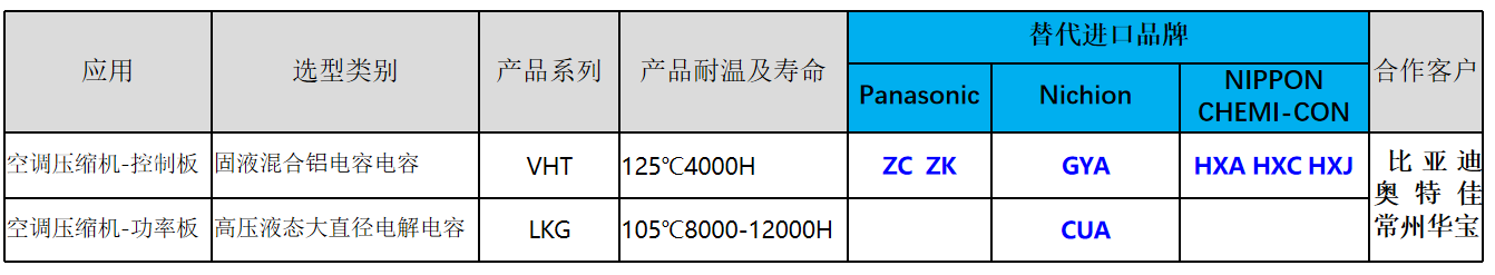 Capacitor requirements and applications of electric air conditioning compressors
